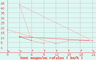 Courbe de la force du vent pour Kovda