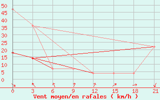 Courbe de la force du vent pour Semjachik