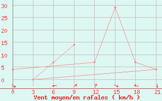 Courbe de la force du vent pour Semnan