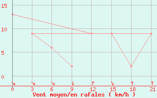 Courbe de la force du vent pour Dalatangi