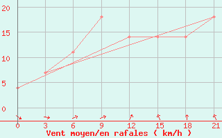 Courbe de la force du vent pour Elabuga