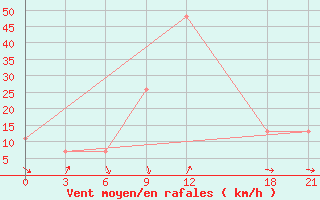 Courbe de la force du vent pour Sallum Plateau