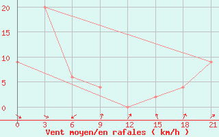 Courbe de la force du vent pour Hveravellir