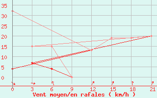 Courbe de la force du vent pour Monastir-Skanes