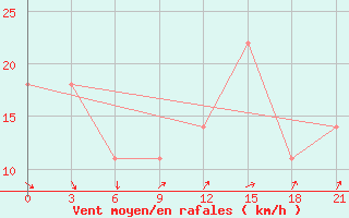 Courbe de la force du vent pour Osijek / Klisa