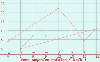 Courbe de la force du vent pour Cageri