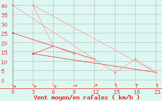 Courbe de la force du vent pour Koslan