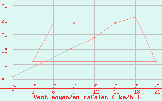 Courbe de la force du vent pour Dalatangi