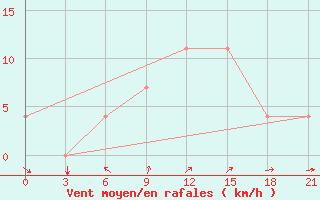 Courbe de la force du vent pour Cageri