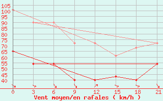 Courbe de la force du vent pour Vaida Guba Bay