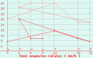 Courbe de la force du vent pour Baoshan