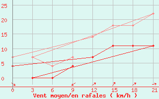 Courbe de la force du vent pour Koz