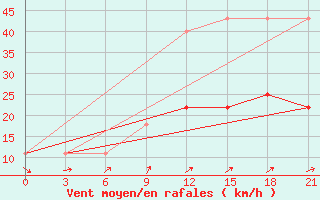 Courbe de la force du vent pour Roslavl