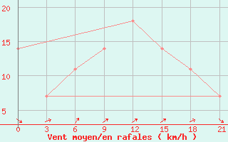 Courbe de la force du vent pour Pjalica