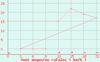 Courbe de la force du vent pour In Salah