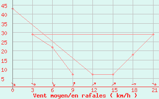 Courbe de la force du vent pour Uman