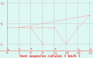 Courbe de la force du vent pour Bajramaly