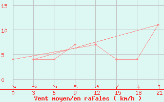 Courbe de la force du vent pour Kanaqin