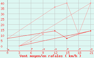 Courbe de la force du vent pour Rostov