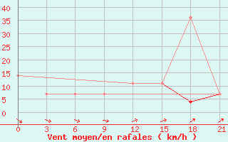 Courbe de la force du vent pour Gomel