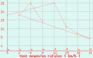 Courbe de la force du vent pour Heet