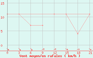 Courbe de la force du vent pour Chernivtsi