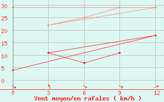 Courbe de la force du vent pour Lenghu