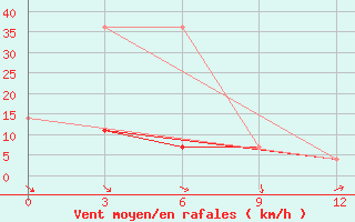 Courbe de la force du vent pour Tulun