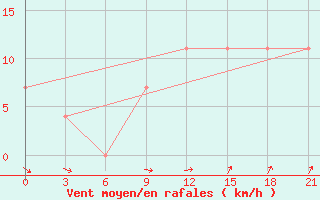 Courbe de la force du vent pour Vozega