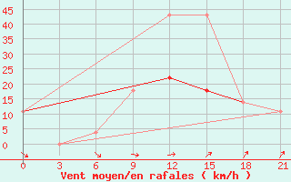 Courbe de la force du vent pour Inza