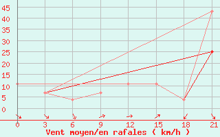 Courbe de la force du vent pour Komrat