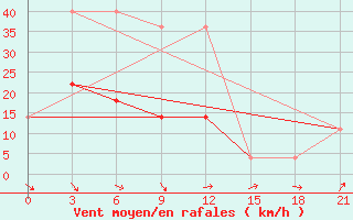 Courbe de la force du vent pour Tegjultje-Terde