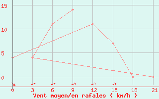 Courbe de la force du vent pour Krasnoscel