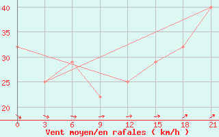 Courbe de la force du vent pour Falsterbo