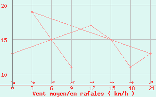 Courbe de la force du vent pour Santander (Esp)