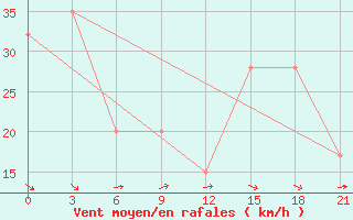 Courbe de la force du vent pour San Sebastian / Igueldo