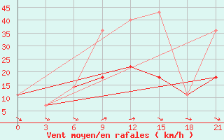 Courbe de la force du vent pour Ersov