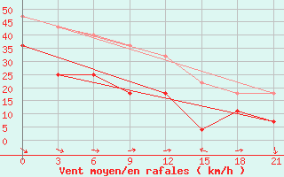 Courbe de la force du vent pour Kanchalan