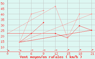 Courbe de la force du vent pour Pitlyar