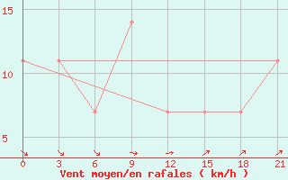 Courbe de la force du vent pour Roslavl