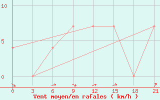 Courbe de la force du vent pour Elabuga