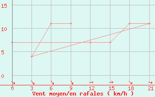 Courbe de la force du vent pour Liepaja