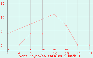 Courbe de la force du vent pour Lovozero