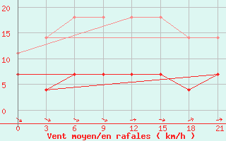 Courbe de la force du vent pour Vetluga