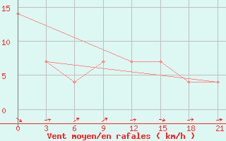 Courbe de la force du vent pour Dzhambejty