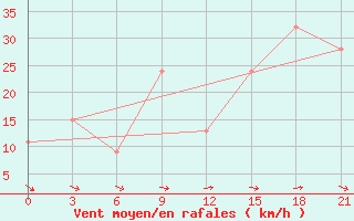 Courbe de la force du vent pour Flagstaff, Az.