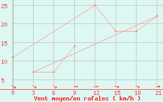 Courbe de la force du vent pour Kirovohrad