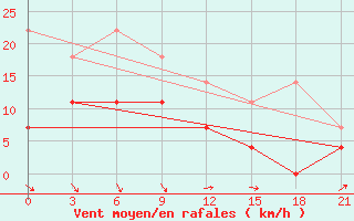 Courbe de la force du vent pour Vetluga