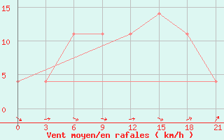 Courbe de la force du vent pour Velizh