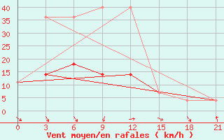 Courbe de la force du vent pour Bakchar